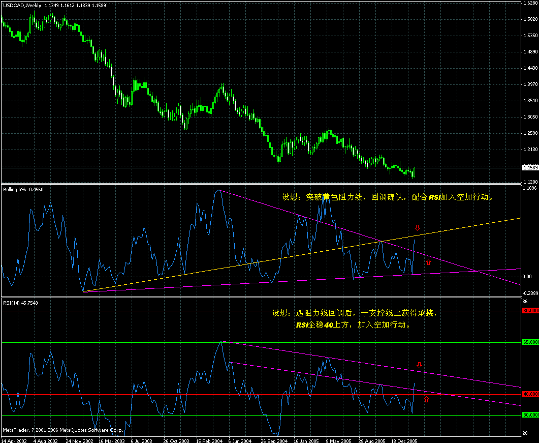 usdcad weekly